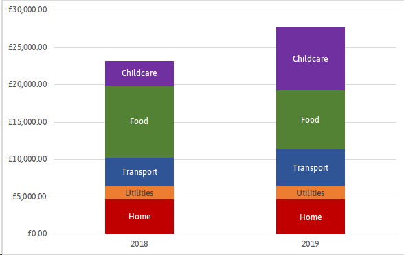 Summary of costs between years