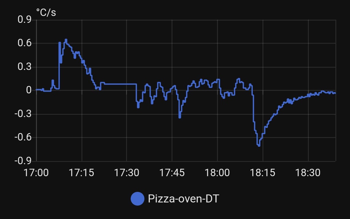 Pizza Oven Temperature Rate Graph