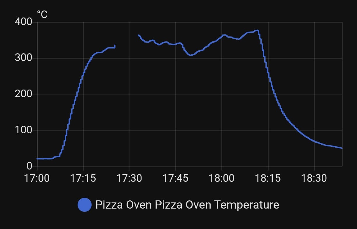 Pizza Oven Temperature Graph