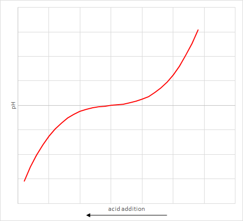 Graph showing how pH changes with acid addition