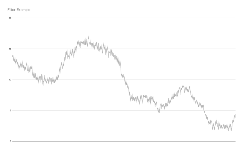 Graph showing a noisy signal that bounces around a lot