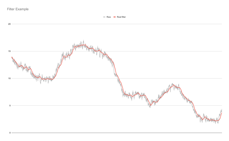 Graph showing a noisy signal that bounces around a lot, with a smooth line showing the filtered signal, to the right of the noisy signal.
