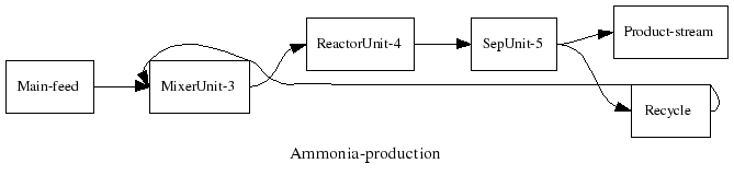 "Main-feed and Recycle mix, react separate to Product-stream and Recycle"