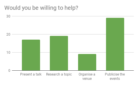 Would you be willing to help? Graph of responses:- Present a talk: 17,	Research a topic: 20, 	Organise a venue: 10,	Publicise the events: 30.