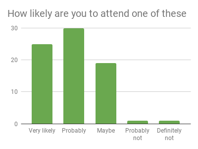 How likely are you to attend one of these events? Graph of responses:- Very likely: 26,	Probably: 30,	Maybe: 19,	Probably not: 1,	Definitely not: 1.