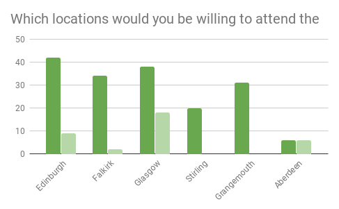 Which locations would you be willing to attend the event? Graph of responses:-  Edinburgh: 42,	Falkirk: 34,	Glasgow: 39, Stirling: 20,	Grangemouth: 31,	Aberdeen: 6.
