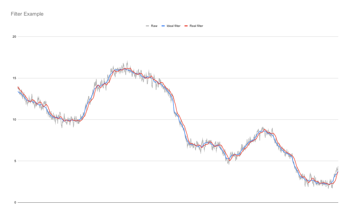 Graph showing a noisy signal that bounces around a lot, with two smooth lines showing the ideal and real filtered signals.