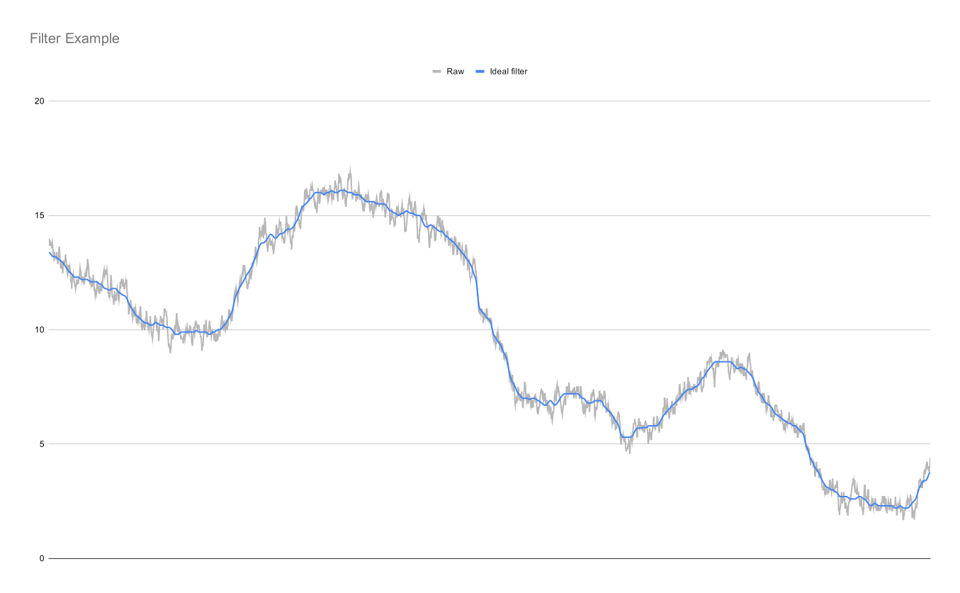 Graph showing a noisy signal that bounces around a lot, with a smooth line showing the ‘real’ signal through the middle of the noisy signal.