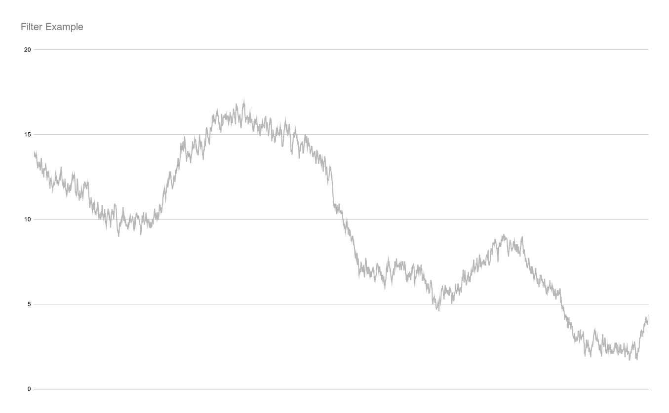 Graph showing a noisy signal that bounces around a lot