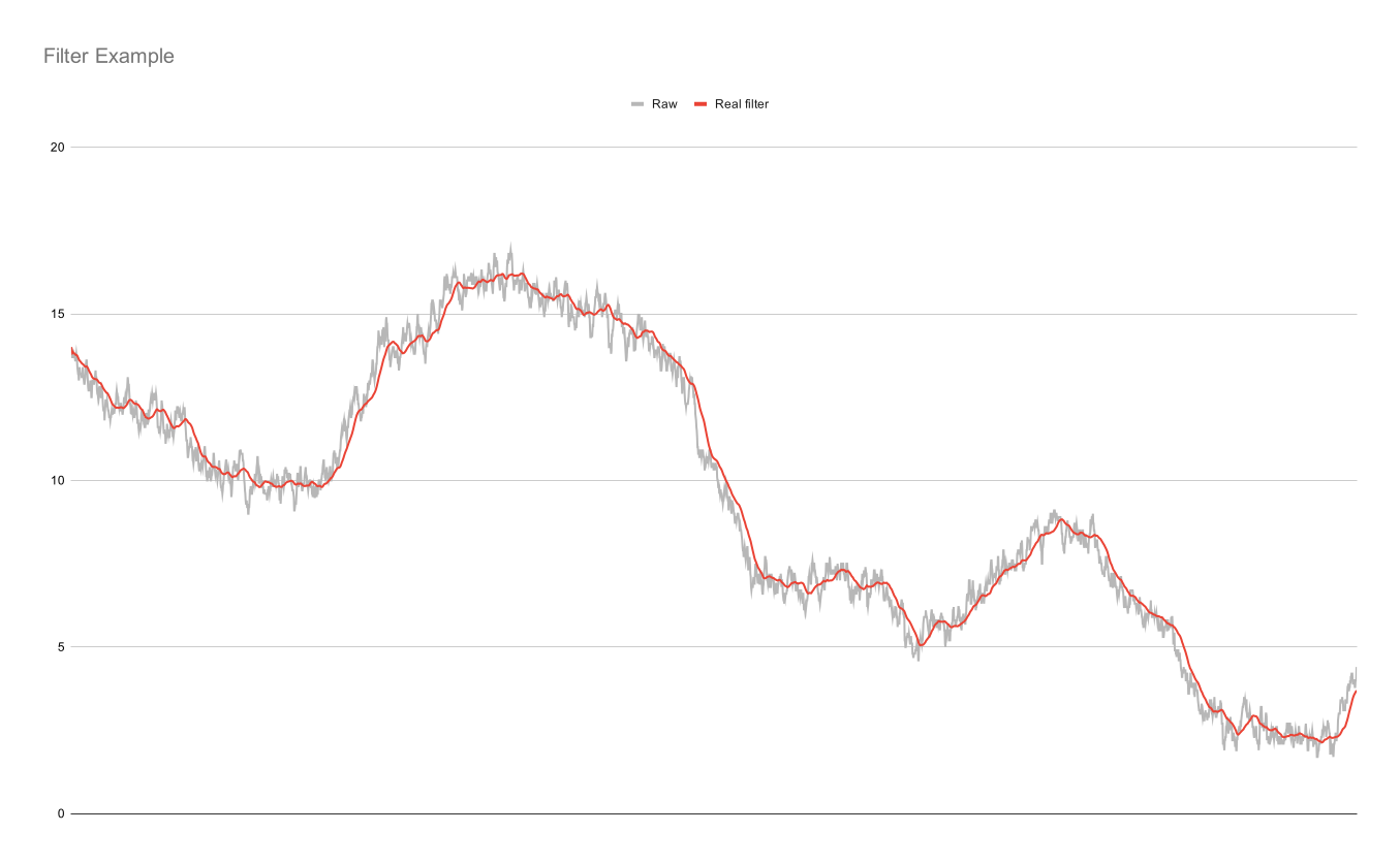 Graph showing a noisy signal that bounces around a lot, with a smooth line showing the filtered signal, to the right of the noisy signal.