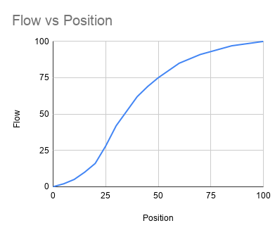 Not a straight line S-Curve shaped graph