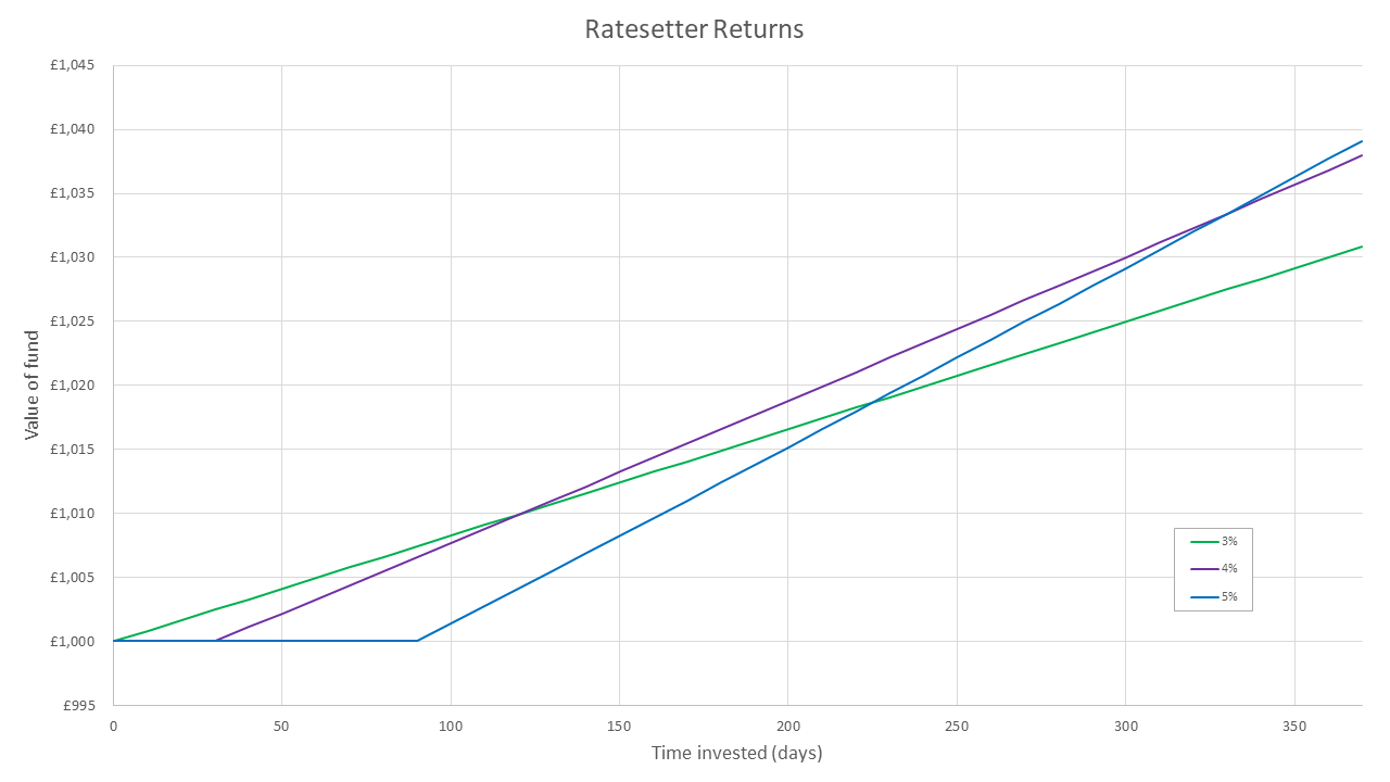 Graph showing 3 account balances over time.
