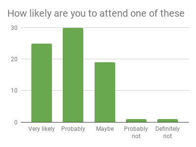 How likely are you to attend one of these events? Graph of responses:- Very likely: 26,  Probably: 30,   Maybe: 19,  Probably not: 1,    Definitely not: 1.