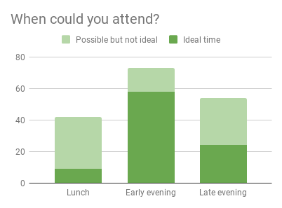 When could you attend? Graph of responses:- Lunch: 9, Early evening: 58, Late evening: 25.