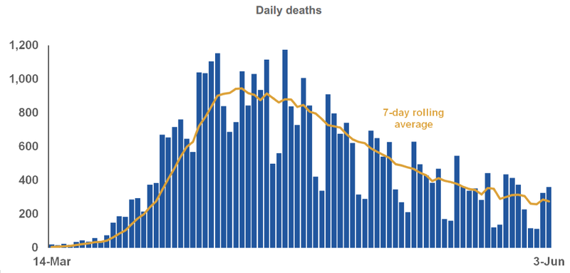 Graph of daily deaths as published by the UK Government