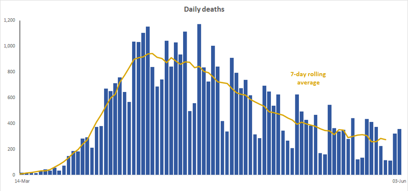 Graph of daily deaths recreated by myself